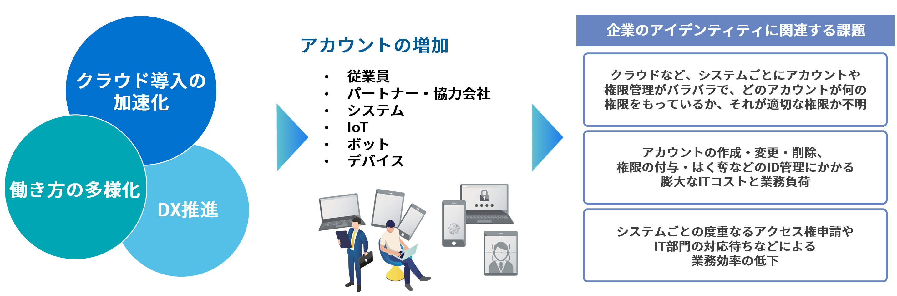 働き方の多様化や、利便性のよいクラウドサービスの活用で複雑化するアカウント管理