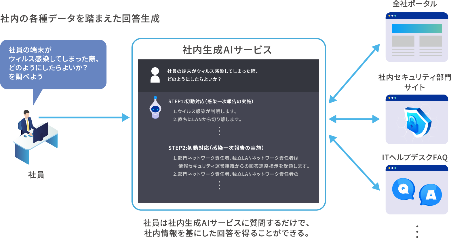 社内にあるナレッジを効率的に検索するために活用