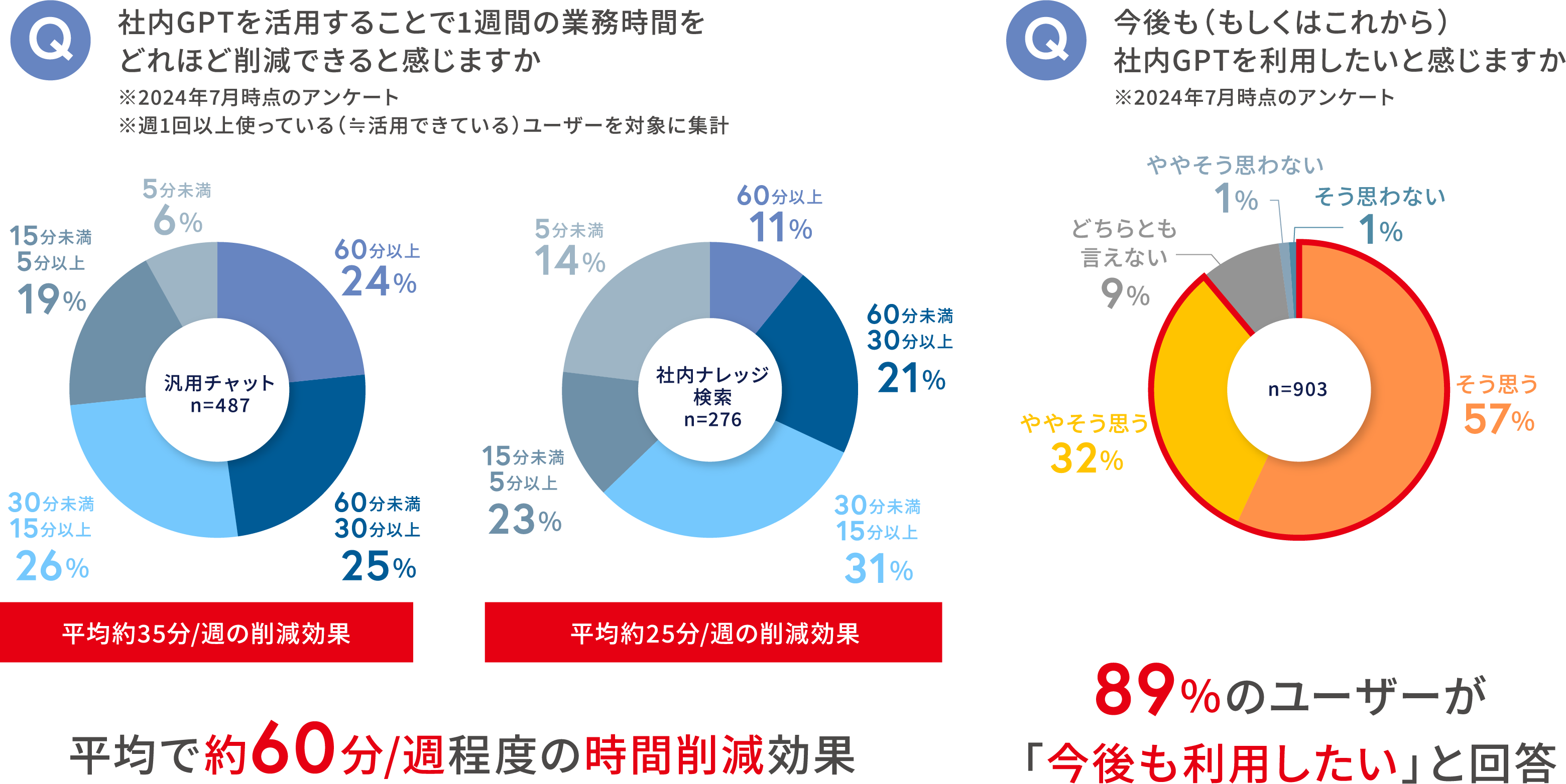 実際に使っている社員の満足度